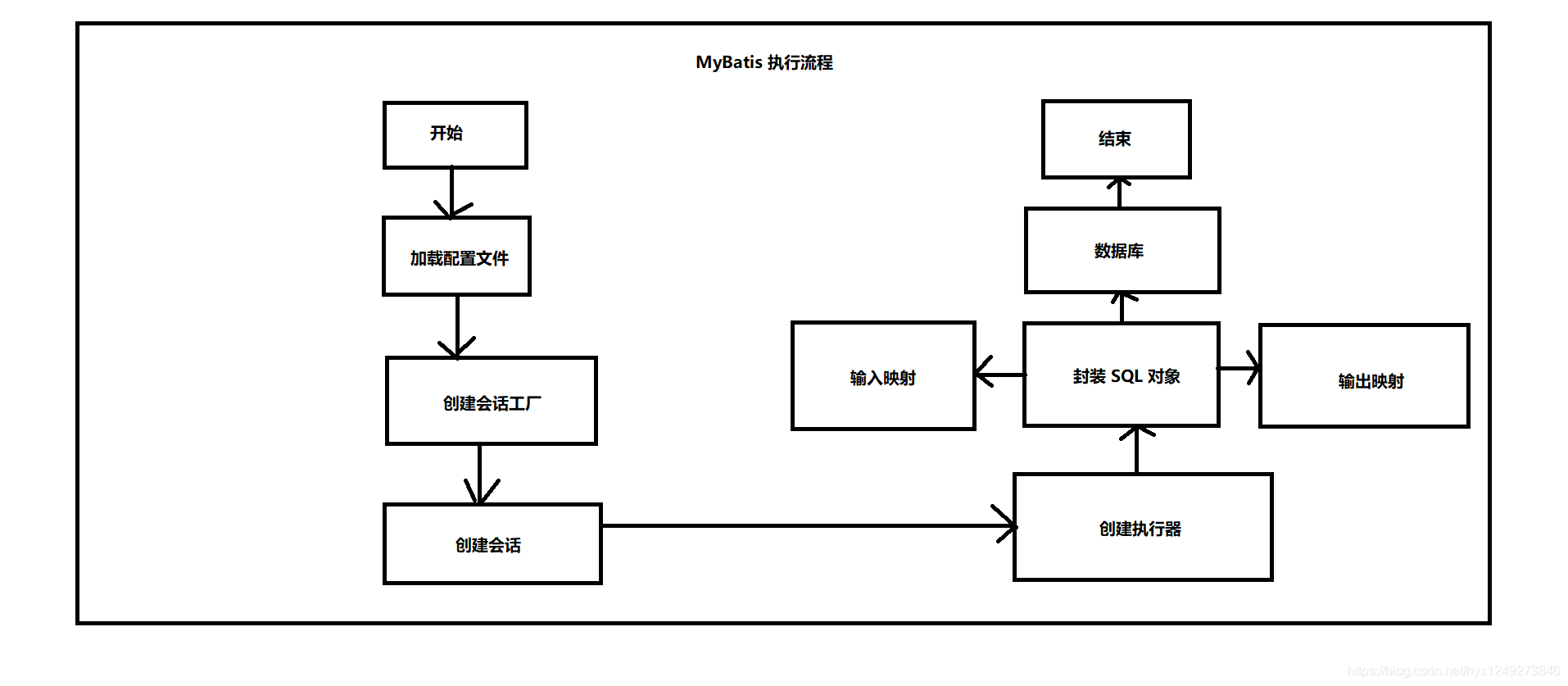 MyBatis执行流程