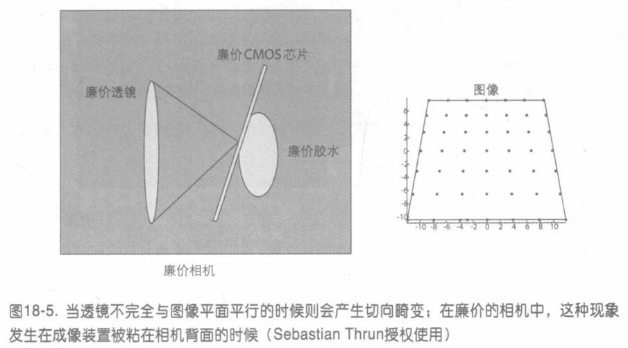 切向畸变是由于制造上的缺陷使透镜不与成像平面平行而产生的.