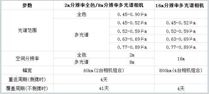 高分系列卫星介绍_高分卫星更新频率「建议收藏」