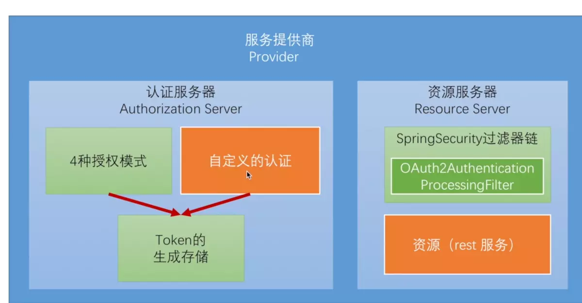 Spring token. Spring oauth2. spring jwt token. spring security.