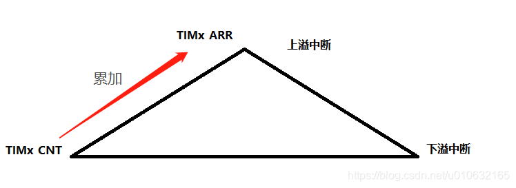 STM32 TIM1高级定时器配置快速入门