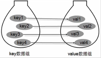 key和value的关系