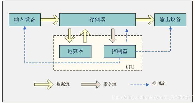 冯·诺伊曼型计算机