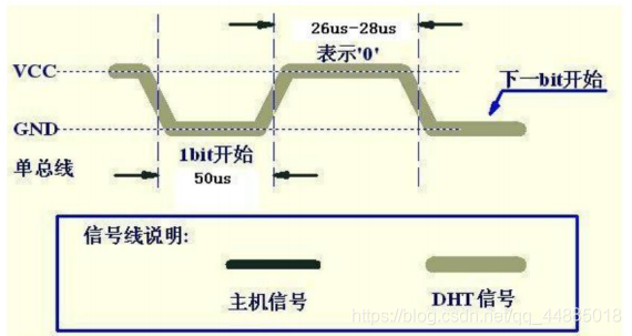 0电平