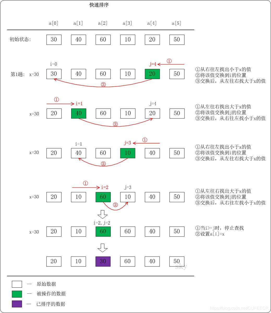 快速排序过程