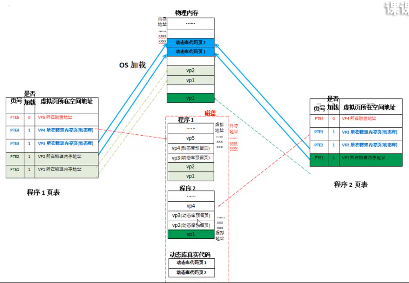 （零）操作系统基础