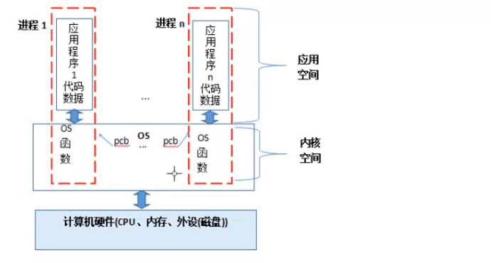 （零）操作系统基础