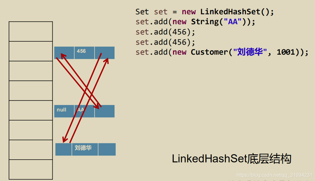 LinkedHashSet底层结构示意图