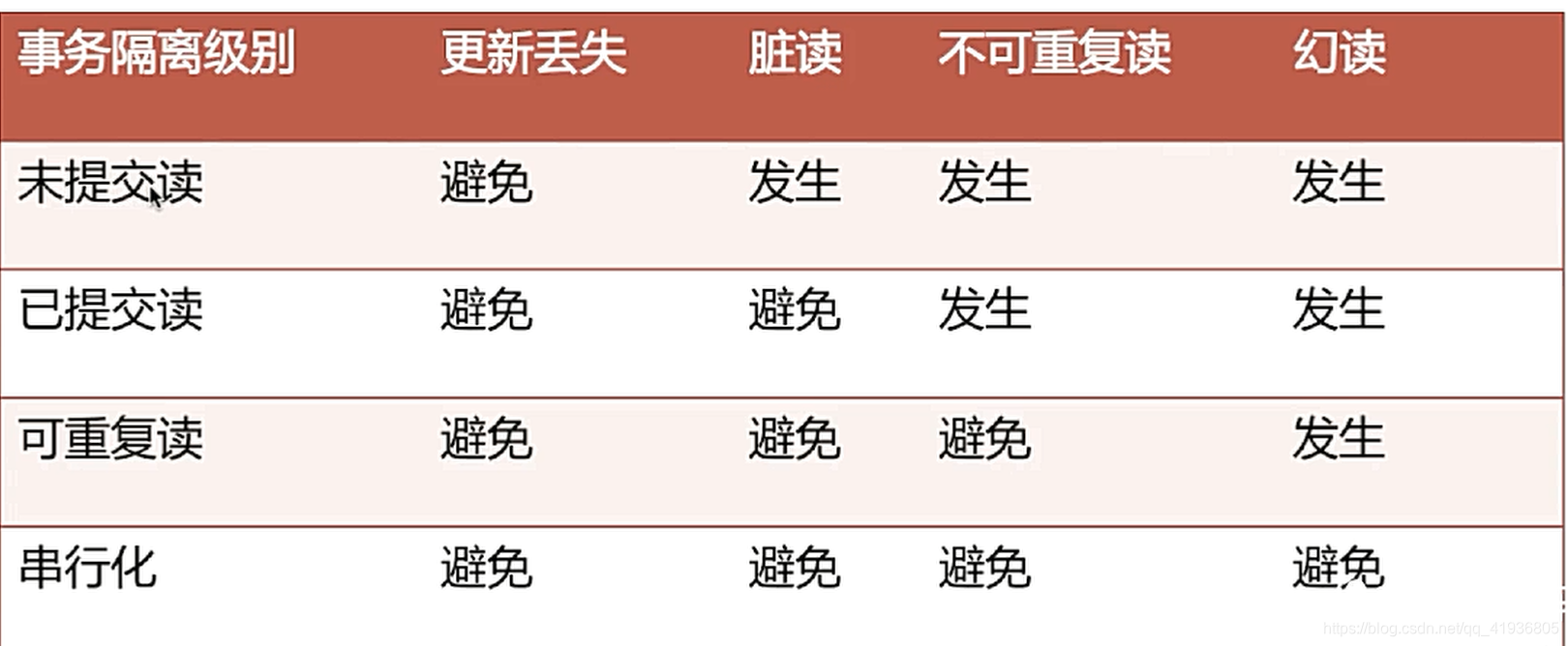 剑指Offer(sql)——事务隔离级别以及各级别下的并发访问问题