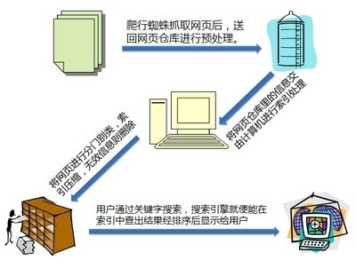  后端技术杂谈2：搜索引擎工作原理