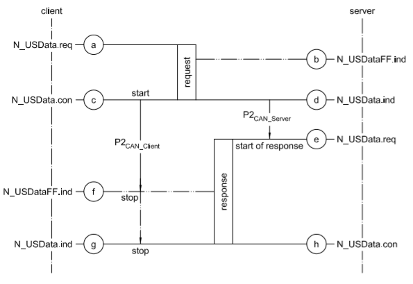 图1-P2CAN_Client 与 P2CAN_Server 定时器实现过程