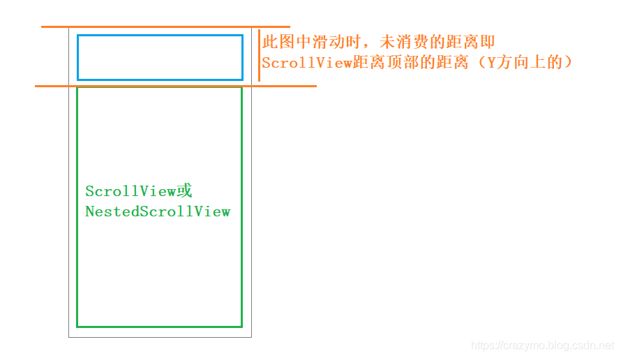 Android 进阶——高级UI必知必会之CoordinatorLayout源码解析及Behavior解耦思想(九)移动开发最美不过,心中有梦,身旁有你!-