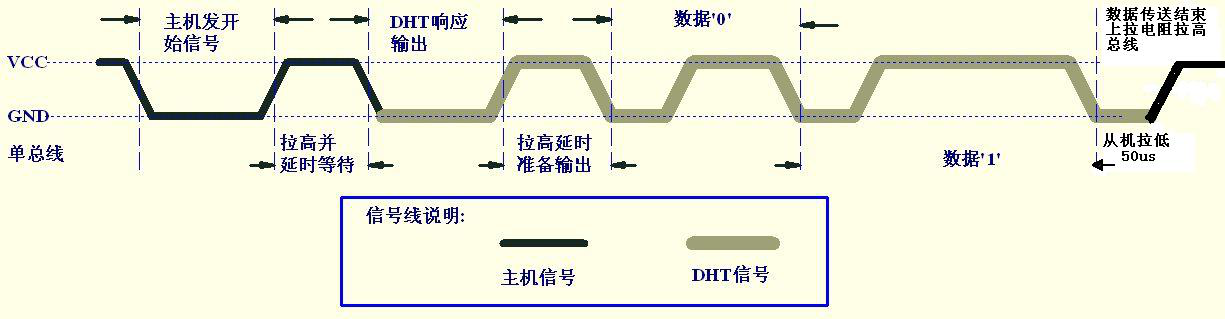 详解dht11温湿度传感器的原理及驱动程序