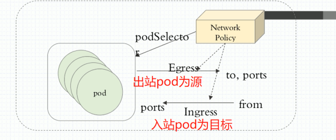 Kubernetes基于canel的网络策略