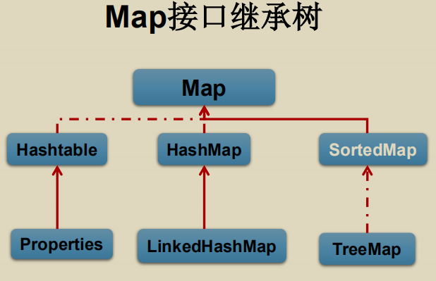 Map接口继承树
