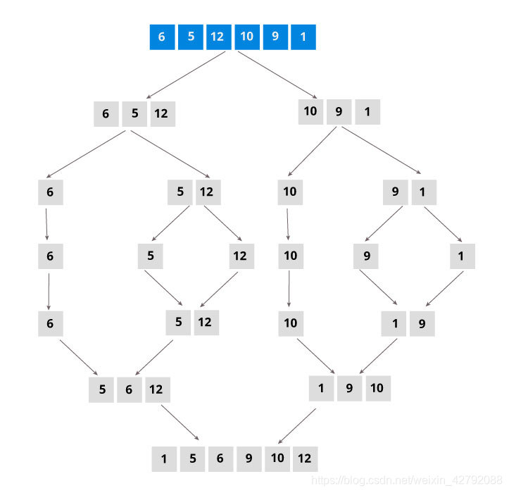 图源：https://www.programiz.com/dsa/merge-sort