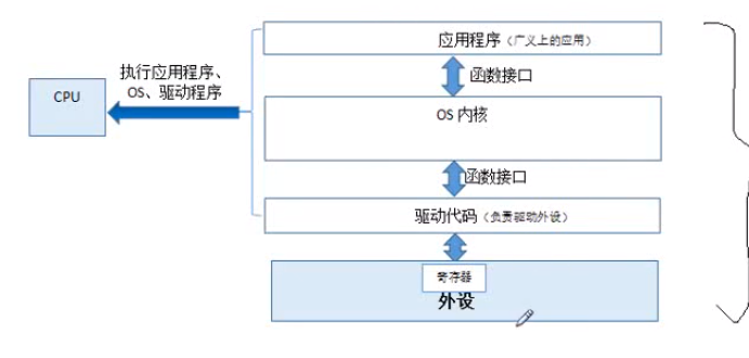 （零）操作系统基础