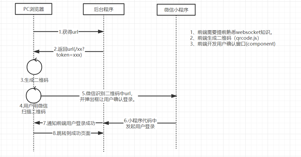 微信扫描pc端二维码跳转到小程序确认登录通过websocket来获取用户信息达到pc端登录 我就是daling呀 的博客 Csdn博客