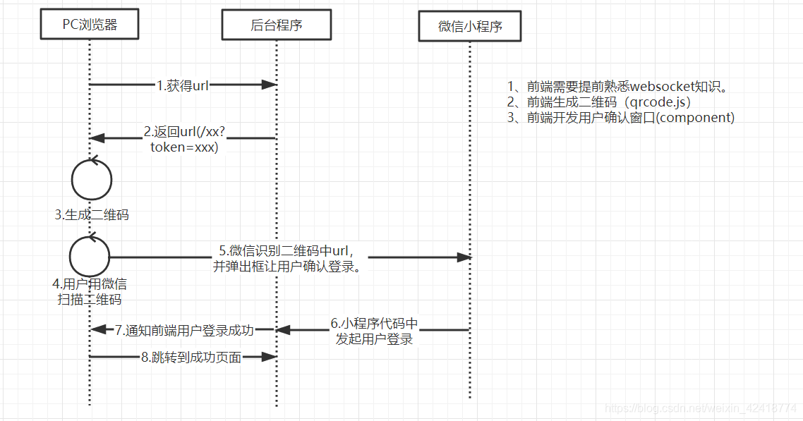 微信扫描pc端二维码跳转到小程序确认登录通过websocket来获取用户信息达到pc端登录 我就是daling呀 的博客 Csdn博客