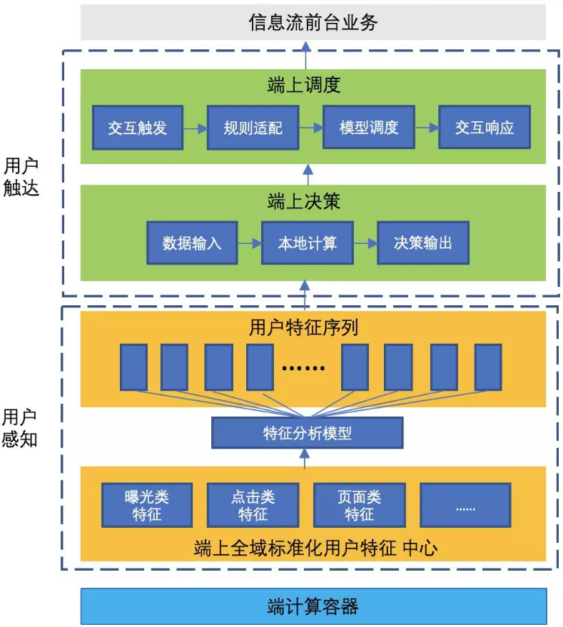 端智能揭秘|促使双十一GMV大幅提升，手淘用了什么秘密武器？