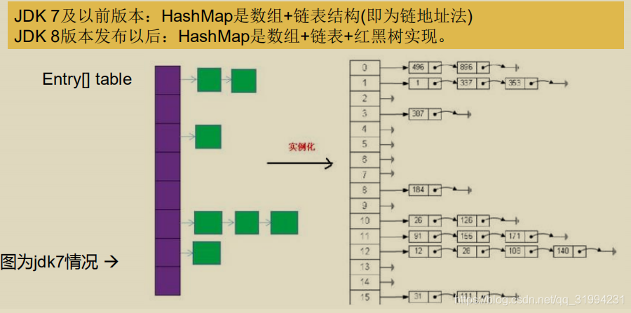 JDK7版本的HashMap存储结构