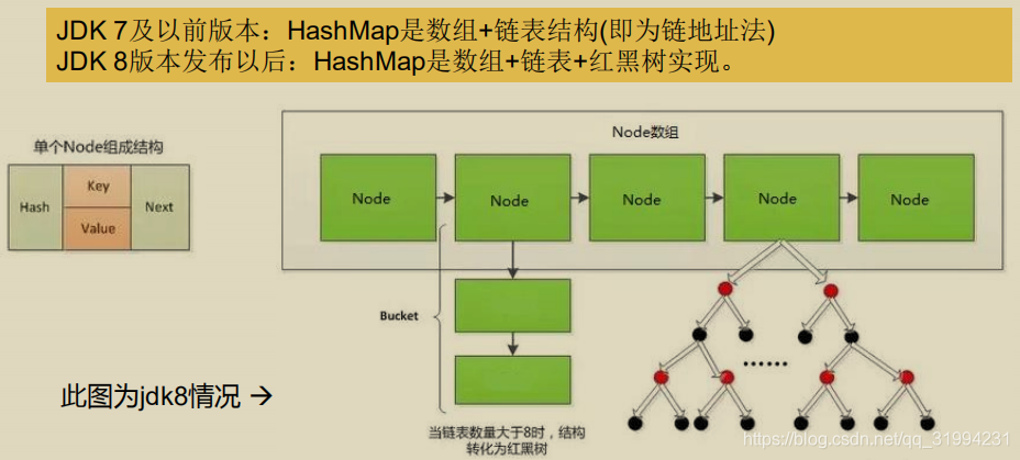 JDK8版本的HashMap存储结构