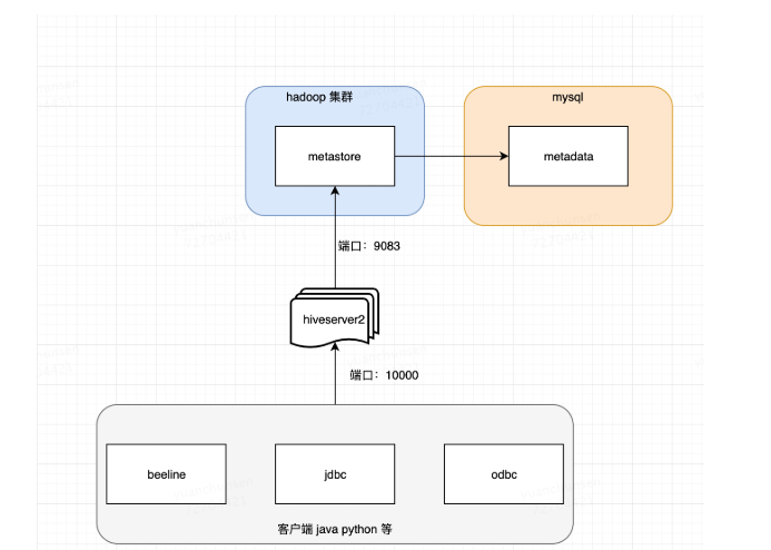Hive的metadata、metastore 、hiveserver2、beeline 之间的关系_hive Metadata ...