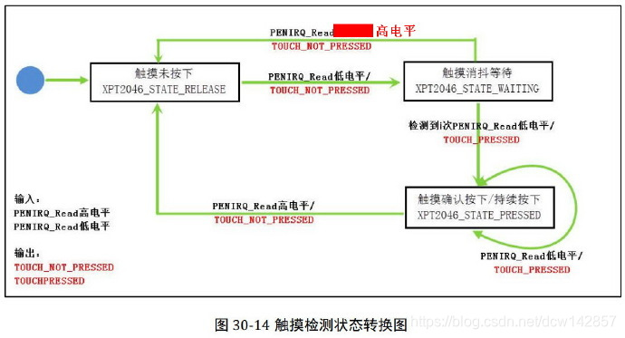 触摸屏学习：利用状态机编程