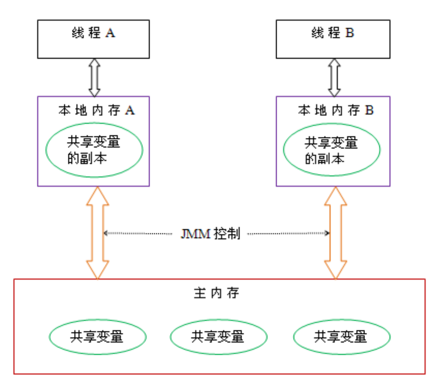 Память JVM. JMM model Memory java. Java Memory model Примитивы. Java 20 JMM.