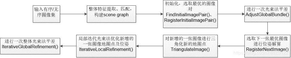 图2 COLMAP算法流程图