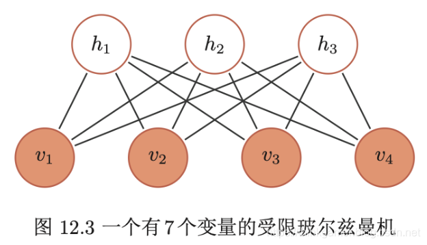 一个有7个变量的受限玻尔兹曼机