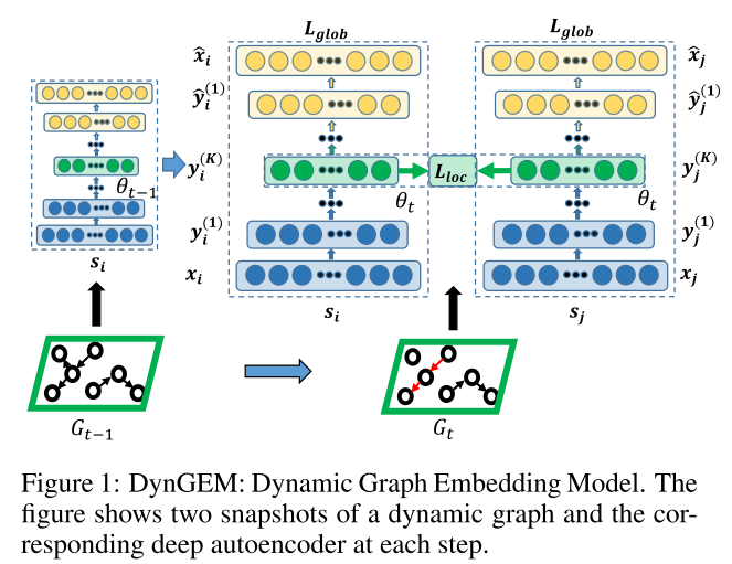 【论文解读】DynGEM: Deep Embedding Method for Dynamic Graphs_上下C-137的博客-CSDN博客