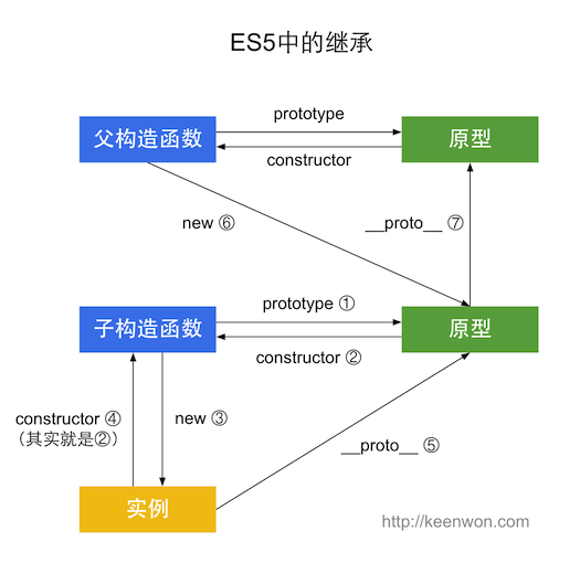 Es5/es6 implement inheritance separately - Programmer Sought
