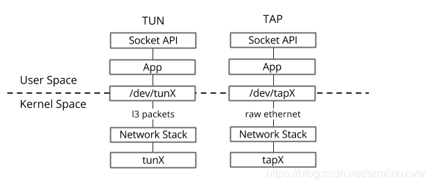 虚拟网络设备多少钱 watermark,type_ZmFuZ3poZW5naGVpdGk,shadow_10,text_aHR0cHM6Ly9ibG9nLmNzZG4ubmV0L2FybWxpbnV4d3c=,size_16,color_FFFFFF,t_70