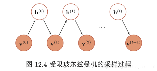 受限玻尔兹曼机得采样过程