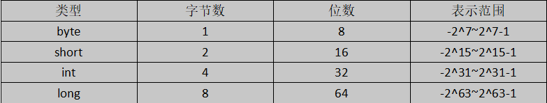 整型数据类型