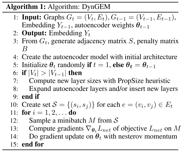【论文解读】DynGEM: Deep Embedding Method for Dynamic Graphs_上下C-137的博客-CSDN博客