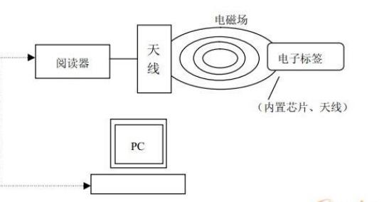 射频识别系统的组成及工作原理解析