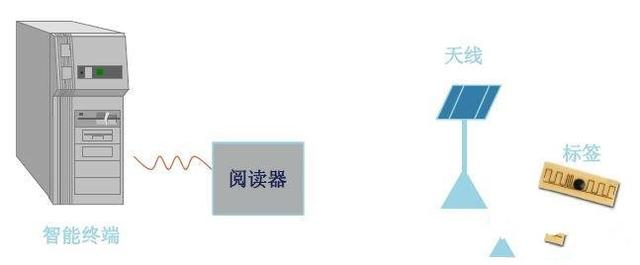 射频识别系统的组成及工作原理解析