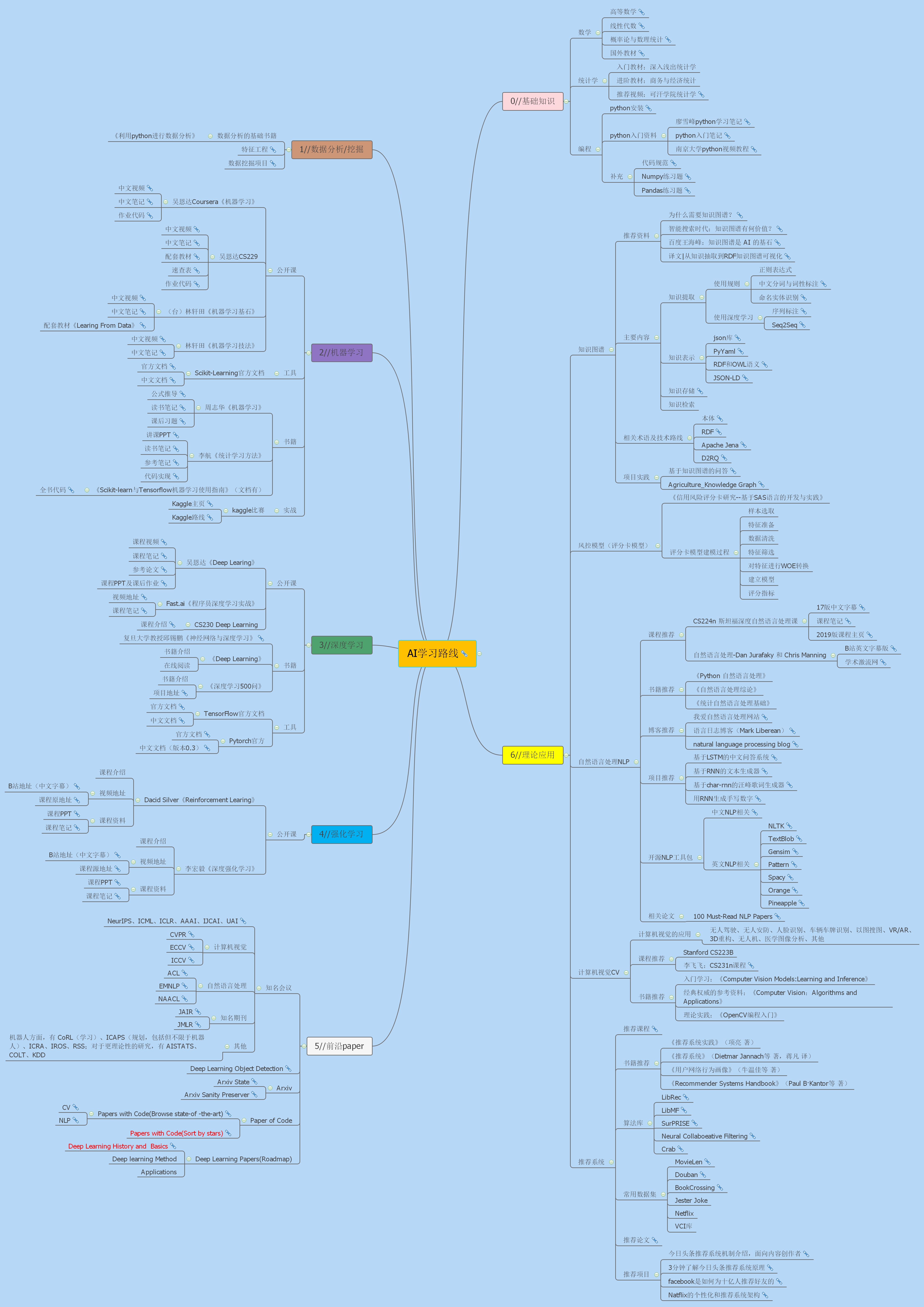 思维导图之ai最全学习路线
