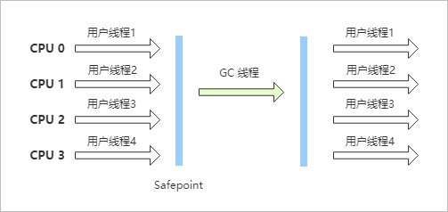 Serial 收集器