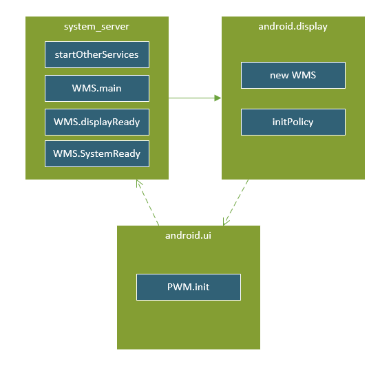 WindowManagerService理解与深入（Android Q）_蕭xxz的博客-CSDN博客