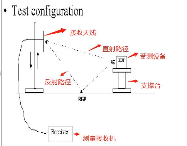 干货｜电磁兼容入门篇之辐射发射(辐射骚扰)试验