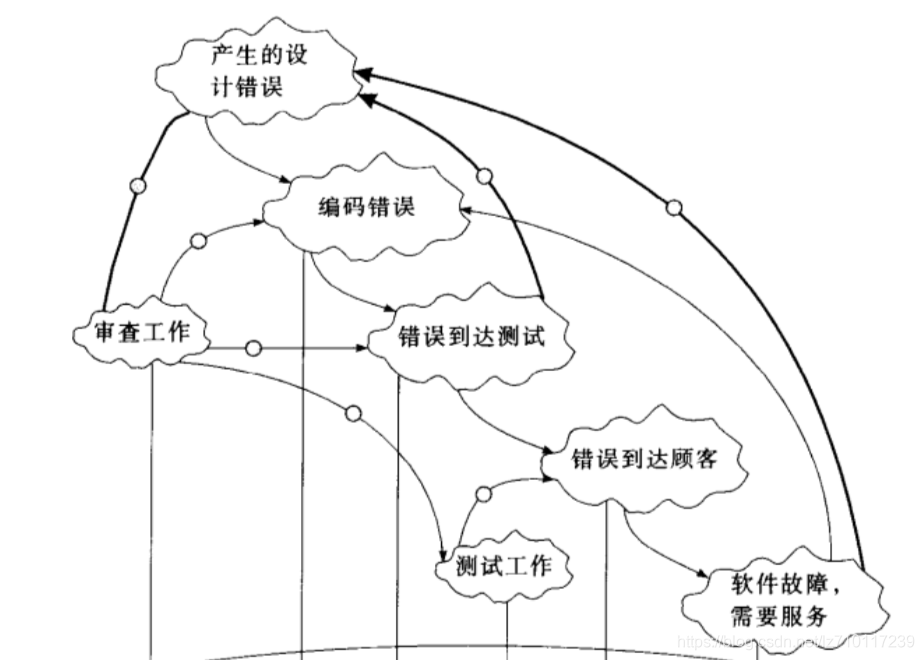 开发反馈模型