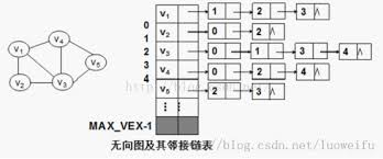 在邻接表的表示