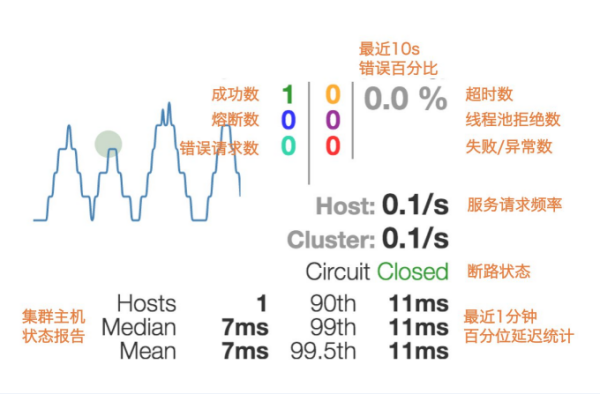 熔断器Hystrix及服务监控Dashboard