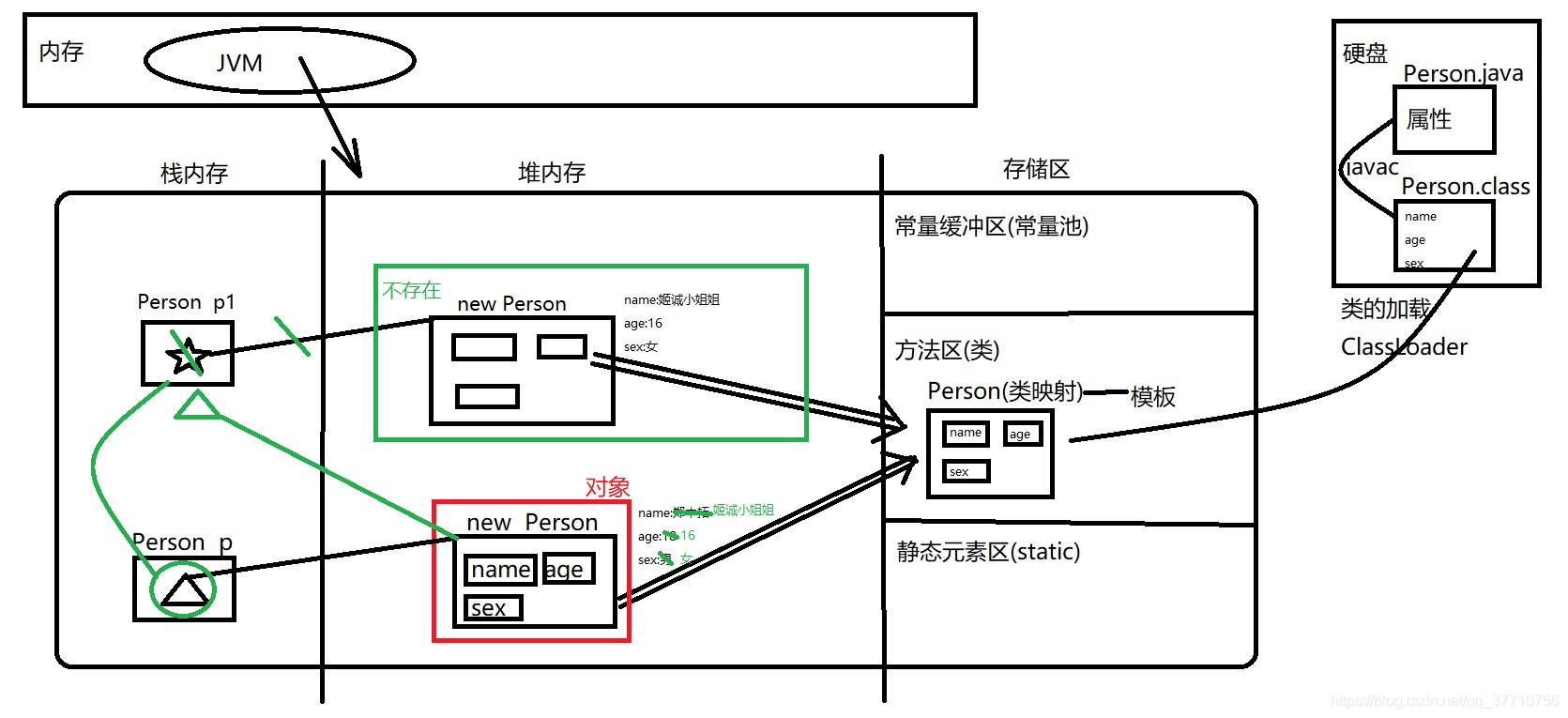 类的加载及对象的创建