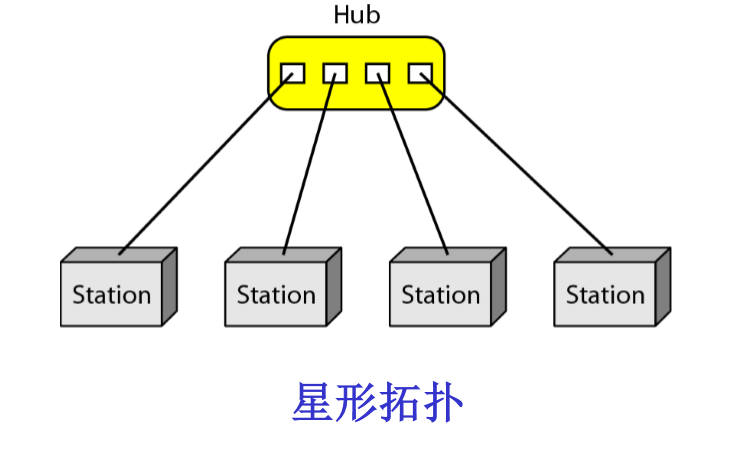 星型拓扑网络结构图图片