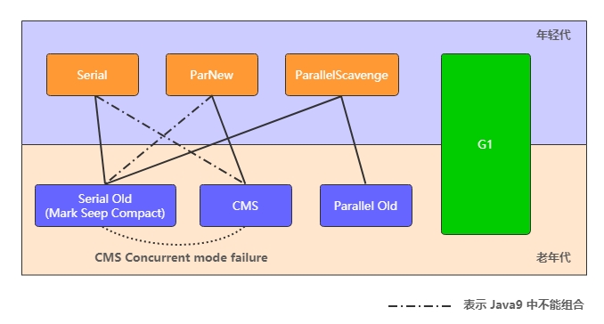 JVM-Collectors