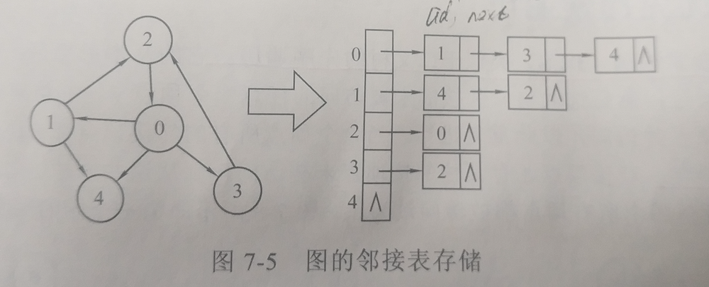 c语言实现图的邻接表存储方式